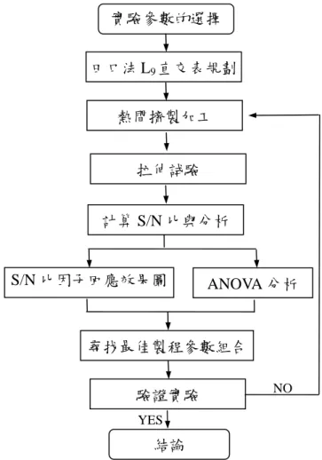 圖 4-1  田口實驗計劃法之步驟流程圖