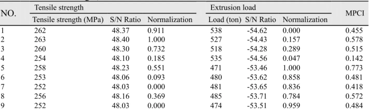Table 3    Tensile strength, extrusion load and MPCI of AZ31 sheets 