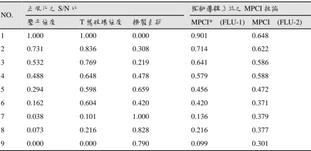 表 3-7 AZ61 之 S/N 比正規化與 MPCI 推論結果