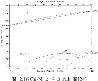 圖  2.17 Sn-Cu-Ni 三元系統在 240℃下的等溫截面相圖[36] 