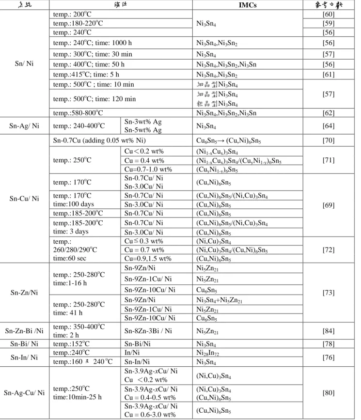 表  2.2  鎳與無鉛銲料反應之結果  系統  條件  IMCs  參考文獻  Sn/ Ni  temp.: 200 o C  Ni 3 Sn 4 [60] temp.:180-220oC [59] temp.: 240oC [56] 