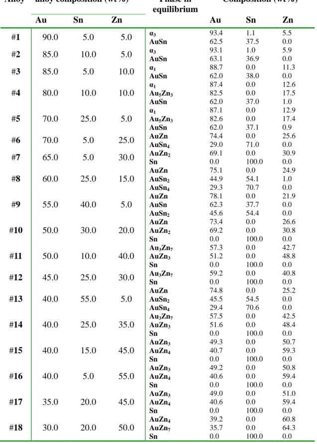 表  4.1  本研究各種不同比例之 Sn-Zn-Au 合金在 160 o C 與 1000 小時相平衡溫度與時間條件下經實驗所 得之相平衡結果 