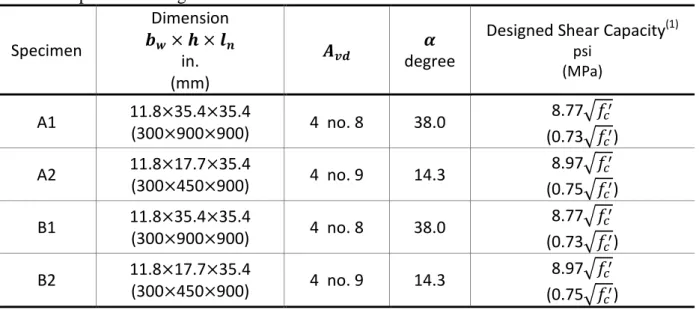 Table 2: Summary of Material Properties 