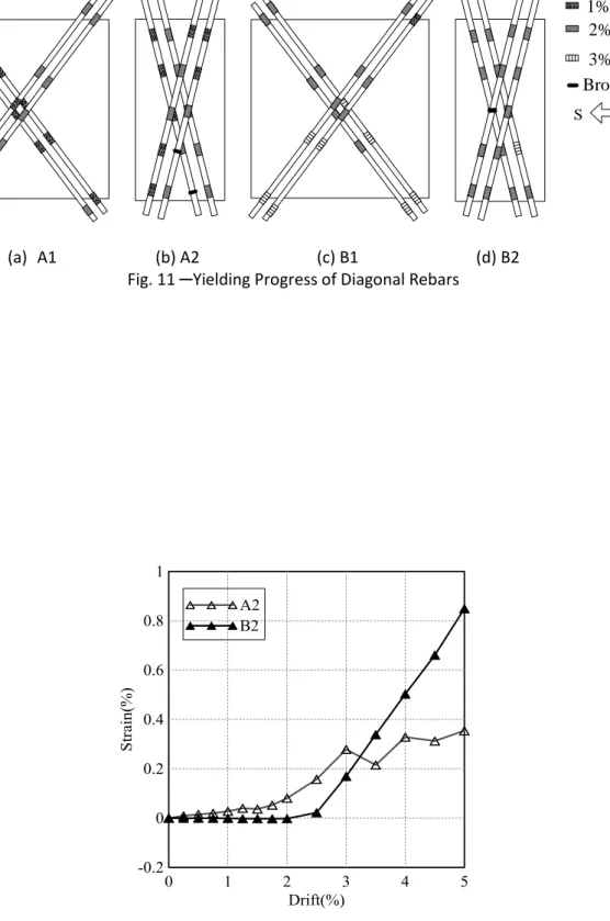 Fig. 12 ─ Axial Strain of Specimens A2 and B2 