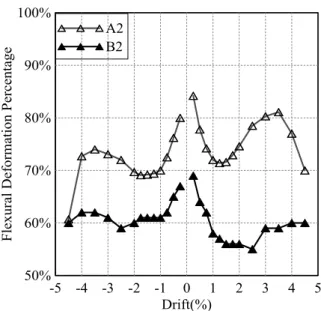 Fig. 13 ─ Contribution of Flexural Deformation in Specimens A2 and B2 