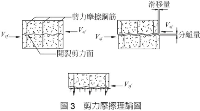 圖 3  剪力摩擦理論圖  用 Mattock [34]於 2001 年所提出之經驗公式來計算鋼筋混 凝土平版之剪力摩擦強度  1 0.8sfc sf sfV = K A + A f  (8a)  1 0.1 c 5.52  MPaK=f′≤  (8b)  sf 0.3 c cV≤f A′ 及16.5 A  (8c) c 其中，V sf 為剪力摩擦強度，單位為 N；K 1 為常數，單位為 MPa ；A c 為剪力摩擦臨界斷面上之抗剪面積，單位為 mm 2 ； A sf 為剪力摩擦鋼筋之截面積，單位為 mm 