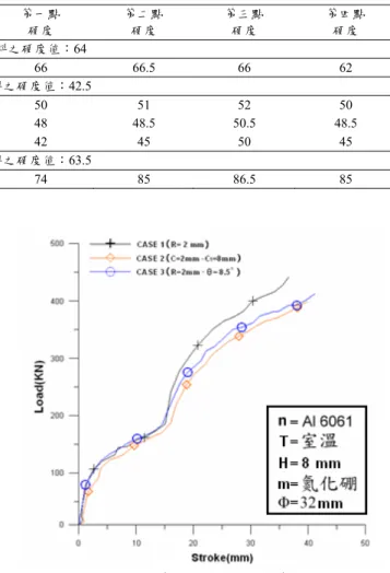 表 1  兩段式凸緣之硬度值  材料種類  成形溫度(℃)  位移  (mm)  負荷 (ton)  第一點 硬度  第二點 硬度  第三點 硬度  第四點 硬度  A2024  胚料之硬度值：64  A2024 350  31  23  66  66.5  66  62  A6061  胚料之硬度值：42.5  A6061 375  33  18  50  51  52  50  A6061 400  33  16  48  48.5  50.5  48.5  A6061 450  33  14  42 