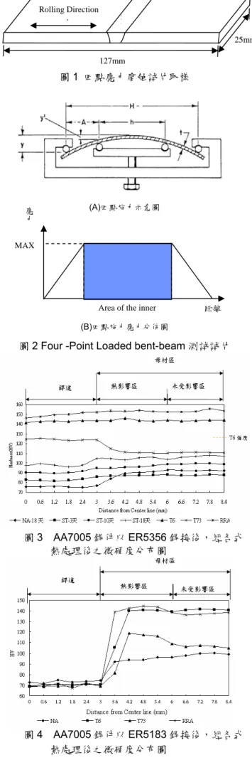 圖 2 Four -Point Loaded bent-beam 測試試片 