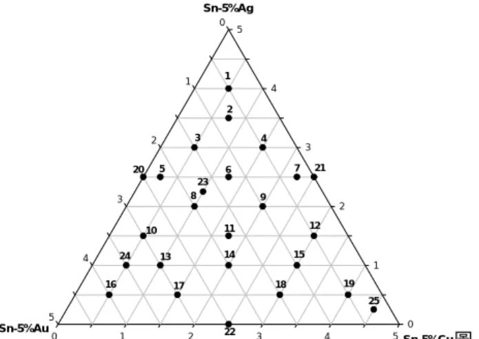 Fig. 5.18 Reaction paths of the Sn-Cu/Au couples    reacted at 200℃  superimposed with the Sn-Cu-Au   