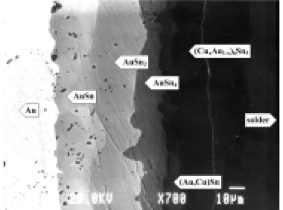 Fig. 5.3 Thickness of IMC layers of Sn-Cu/Au couples with  different Cu contents reacted at 200℃
