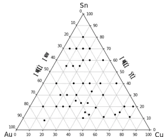 Fig. 5.5 Compositions of Sn-Cu-Au alloys examined in this  study superimposed on the Gibbs triangle   