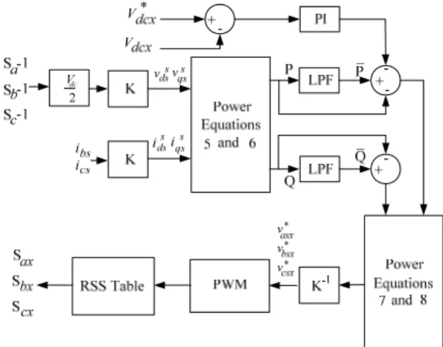 Fig. 7.    PMSG controller block diagram 