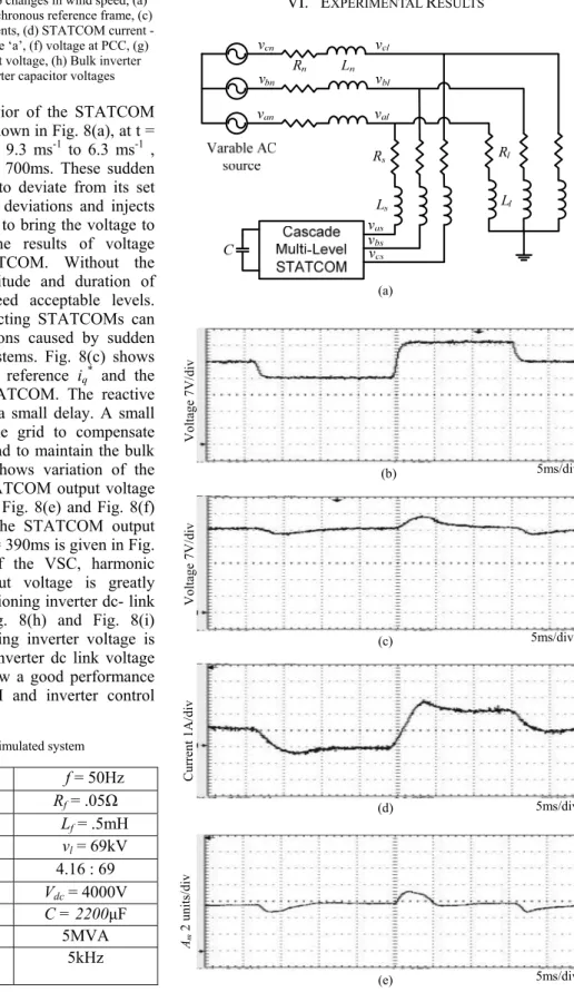 Fig. 8. Dynamic behavior of the system for step changes in wind speed, (a)  Wind speed, (b) PCC voltage restoration in synchronous reference frame, (c)  STATCOM active and reactive current components, (d) STATCOM current -  phase ‘a’, (e) STATCOM output vo