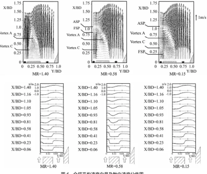 圖 6  全場平均速度向量及軸向速度分佈圖  ( MR =0.15， MR =0.58， MR =1.4)  由不準度分析[30]之結果顯示，雷諾數、軸向擾動速度、 徑向擾動速度、雷諾剪應力及紊流動能之不準度分別為 2.38%、6.1%、6.1%、6.1%及 4%。  三、結果與討論  本研究主要考慮為在不同噴流動量比(MR)下，所形成 之鈍體燃燒器之冷態流場型態變化，對全場重要紊流變數 做細部量測，包括有軸向及徑向擾動速度、紊流動能及雷 諾剪應力，結果討論如下。  1
