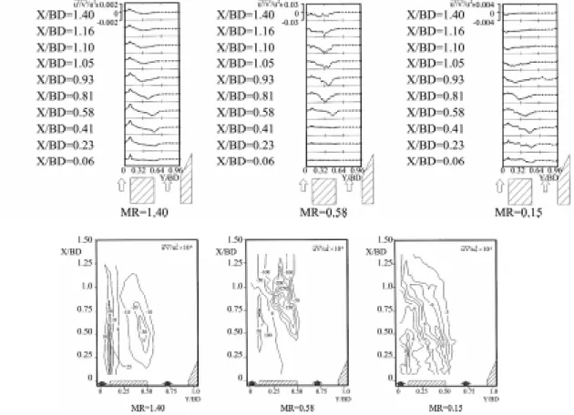 圖 9 軸向雷諾剪應力分佈圖  (MR=0.15，MR =0.58，MR =1.4)  據了中心線及附近區域，其渦旋頂端被排擠向外，旋轉中 心移至 X=0.669BD，Y=0.378BD 之位置；但由於渦旋 C 變 得狹長，相對地渦漩 A 之底部範圍增大，其形狀變為規則 之長橢圓形，與鉛垂線傾斜約 17°之逆時針方向。相較於 MR=0.15 及 MR=0.58，其迴流區長度減少約 0.116BD。以 上結果與 Roquemore 等人[9]觀察所得相同。至於不同 MR 下軸向平均速度分佈則示之於圖 6 下半