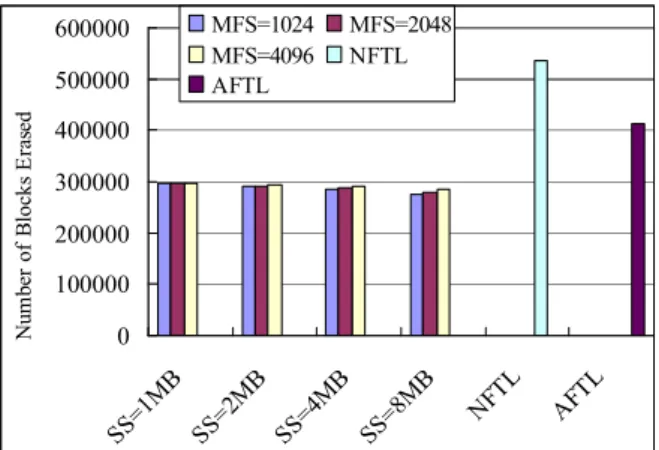Fig. 13. The Number of Blocks Erased