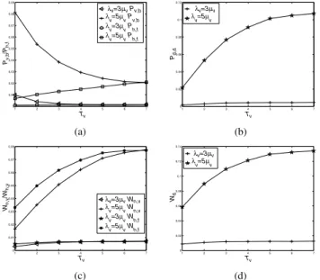 Fig. 4. The effect of data queueing under η = 0.2µ v with two different (new) voice arrival rates: (a) blocking probability, (a) forced termination probability, (c) data dropping probability, (d) delay for new voice call, (e) delay for handoff voice call, 