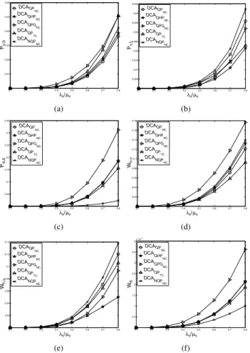 Fig. 7. Schemes comparison observed for various mobility rates η under λ v = 3.5µ v , T v = 4, C G = 1, and B d = 21: (a) blocking probability, (a) forced termination probability, (c) data dropping probability, (d) delay for new voice call, (e) delay for h