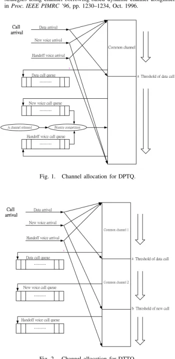 Fig. 1. Channel allocation for DPTQ.