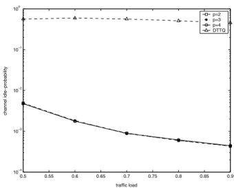 Fig. 10. The new call blocking probability for DPTQ with different T h and DTTQ udner different traffic load.