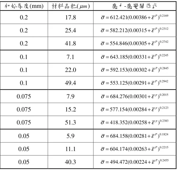 表 6  純鐵材料於不同試片厚度及晶粒大小下之應力-應變關係式  表 7  純銅箔材料於不同試片厚度及晶粒大小下之應力-應變關係式 初始厚度(mm)  材料晶粒(µm) 應力-應變關係式 0.2 17.8 σ=612.421(0.00386+εP)0.21690.2 25.4 σ=582.212(0.00315+εP)0.23120.2 41.8 σ=554.846(0.00305+εP)0.27420.1 7.1 σ=643.185(0.00331+εP)0.22450.1 22.0 σ=592.153(