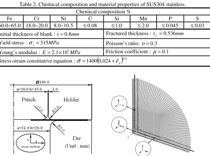 Table 2. Chemical composition and material properties of SUS304 stainless. 