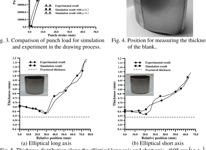 Fig. 5. Thickness distribution along the elliptical long axis and short axis.  φ 10 5 mm ( t > t f )