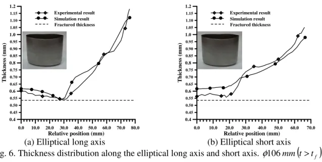 Fig. 6. Thickness distribution along the elliptical long axis and short axis.  φ 10 6 mm ( t > t f )