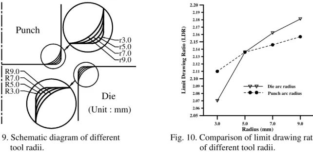 Figure 9 shows the schematic diagram of different tool radius.  Figure 10 shows the comparison  of  limit  drawing  ratios  of  different  tool  radii