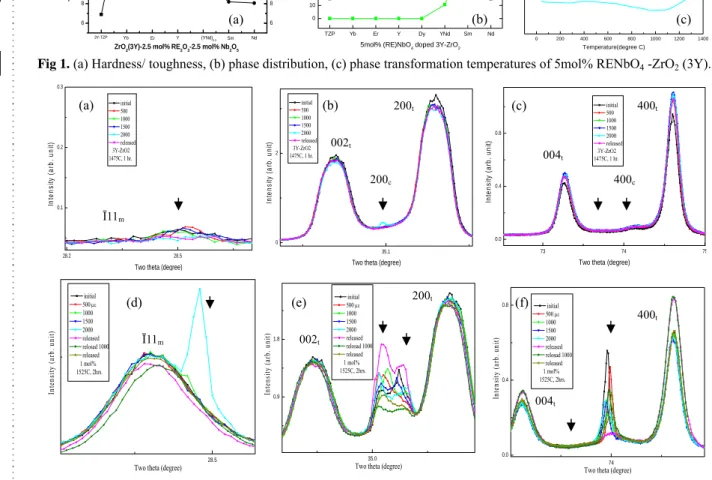 Fig. 2 (a-c) X-ray diffraction patterns of 3Y-TZP and (d-f)) that of 5mol% RENbO 4  - ZrO 2  (3Y) with different diffraction angles  under in-situ compression-diffraction experiments with synchrotron radiation