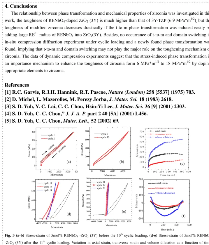 Fig. 3 (a-b) Stress-strain of 5mol% RENbO 4  -ZrO 2  (3Y) before the 10 th  cyclic loading; (d-e) Stress-strain of 5mol% RENbO 4