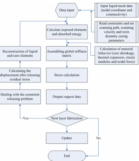Fig. 2 Flowchart of developed simulation code 