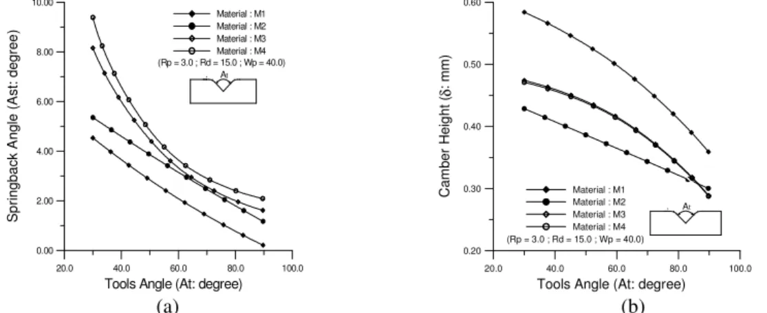 Fig. 2. (a) The effect of tool angle on the springback angle with varied blank width and varied blank thickness