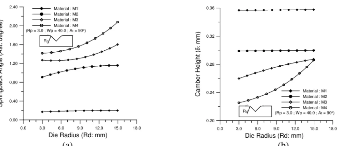 Fig. 4. (a) The effect of die radius on the springback angle with varied blank width and varied blank thickness