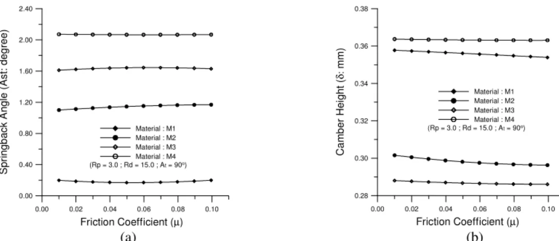 Fig. 5. (a) The effect of friction coefficient on the springback angle with varied blank width and varied blank thickness