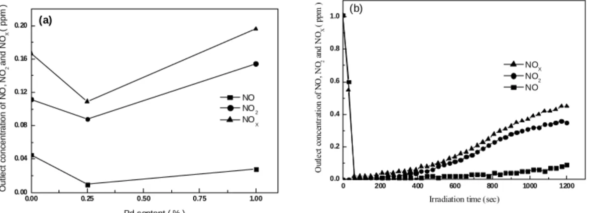 圖 11. Degradation of NO over various TiO 2  films. (a) effect of Pd content on the reaction rate (b)  reaction profiles of NO over 1% Pd/TiO 2