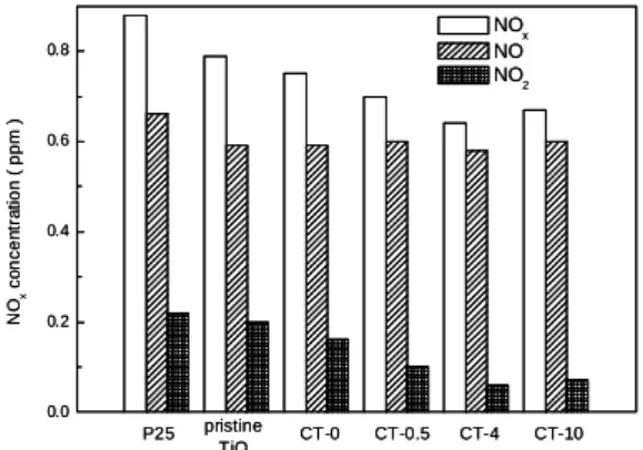 Figure 1. TEM morphology of (a) CT-4 and (b) pristine TiO 2 .                           Figure 2