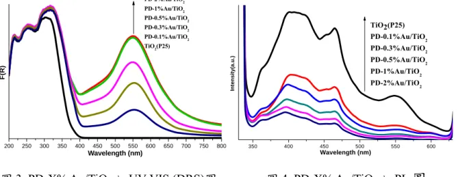 圖 3. PD-X% Au/TiO 2 之 UV-VIS (DRS)圖                圖 4. PD-X% Au/TiO 2 之 PL 圖  光催化活性測試：  光觸媒光催化降解甲基橙水溶液是屬於擬一級的反應，經由動力學計算可算得反應的 速率常數 k，實驗結果如圖 5 及表 1 所示。  (a) UV-A 單光源照射：  雖然從其 PL 圖(圖 4)可知隨著金含量增加能有效分離光觸媒電子電洞對分離的效果， 但由圖 5 及表 1 可觀察到當二氧化鈦加入金改質時，在 UV-A 光照射下樣品的光催