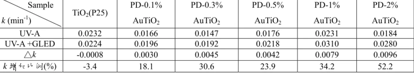 圖 6. XRD patterns of prepared TiO 2  films     圖 7. Cross-section and surface photographs                                    of 1% Pd/TiO 2  film 