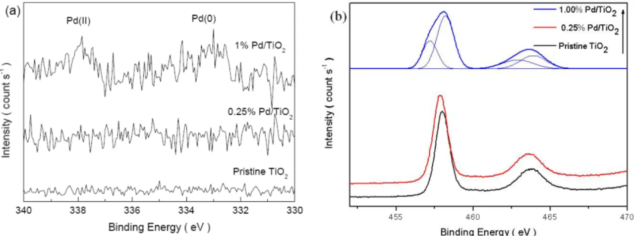 圖 8. (a) XPS spectra over Pd 3d (b) Ti 2p of prepared samples  PL characteristics：  於光觸媒方面，PL用於檢測光觸媒支電子與電洞分離之程度。本實驗之激發光源波長 為325nm，由圖18.中可以得知於350nm至450nm範圍內具有較強之PL訊號且Pd/TiO 2   薄膜未 因摻入Pd離子而於PL光譜中產生另一特性波峰。  由電子與電洞之分離程度方面做探討，TiO 2  薄膜隨著Pd含量之增加而抑制電子與電洞 之再結合能力，