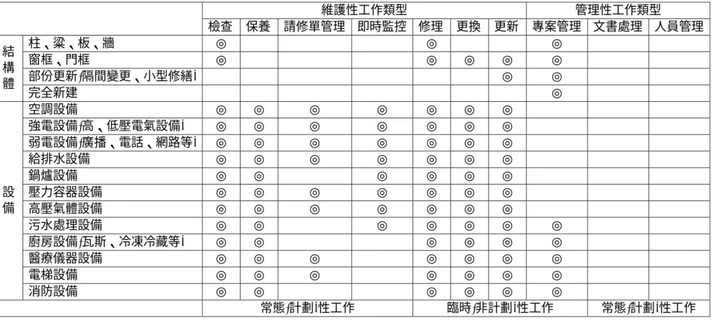 表 2-2  醫療機構設施管理部門主要之工作內容對照表  維護性工作類型  管理性工作類型  檢查 保養 請修單管理 即時監控  修理 更換 更新 專案管理 文書處理 人員管理  柱、粱、板、牆  ◎  ◎  ◎  窗框、門框  ◎  ◎  ◎  ◎  ◎  部份更新(隔間變更、小型修繕) ◎  ◎ 結構 體  完全新建  ◎  空調設備  ◎  ◎  ◎  ◎  ◎  ◎  ◎  強電設備(高、低壓電氣設備)  ◎  ◎  ◎  ◎  ◎  ◎  ◎  弱電設備(廣播、電話、網路等) ◎  ◎  ◎  ◎