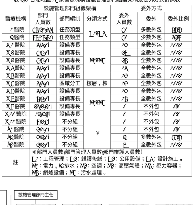 表 2-3  台北地區 16 家醫療機構設施管理部門組織架構及委外方式對照表  設施管理部門組織架構  委外方式  醫療機構  部門  人員數  部門編制 分類方式 委外  人員數  委外  委外比例 L1 醫院  65(21/44)  任務類型 60  多數外包  57.7%  L2 醫院  98(18/80)  任務類型 A1~A4  60  少數外包  42.9%  M1 醫院  4(4/0)  設備專長 13  全數外包  100.0%  M2 醫院  6(6/0)  設備專長 28  全數外包  