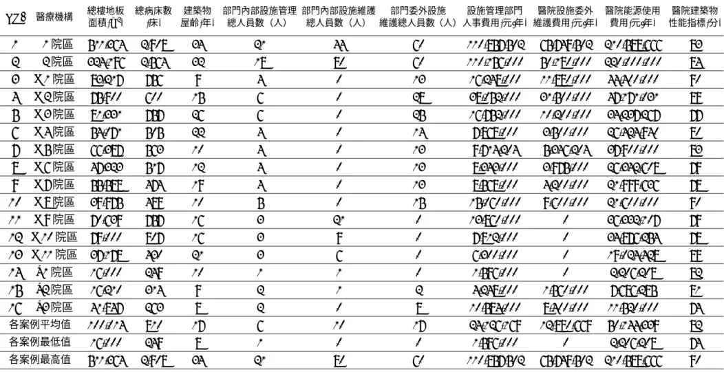 表 3-1  各案例醫療機構訪談數據彙整表 NO .  醫療機構 總樓地板  面積(m 2 )  總病床數(床)  建築物 屋齡(年) 部門內部設施管理總人員數（人） 部門內部設施維護總人員數（人） 部門委外設施  維護總人員數（人） 設施管理部門 人事費用(元/年) 醫院設施委外 維護費用(元/年) 醫院能源使用費用(元/年)  醫院建築物 性能指標(分)  1  L1 院區 511,364 2,908  34  21  44  60  110,857,502 65,749,502 210,588,666