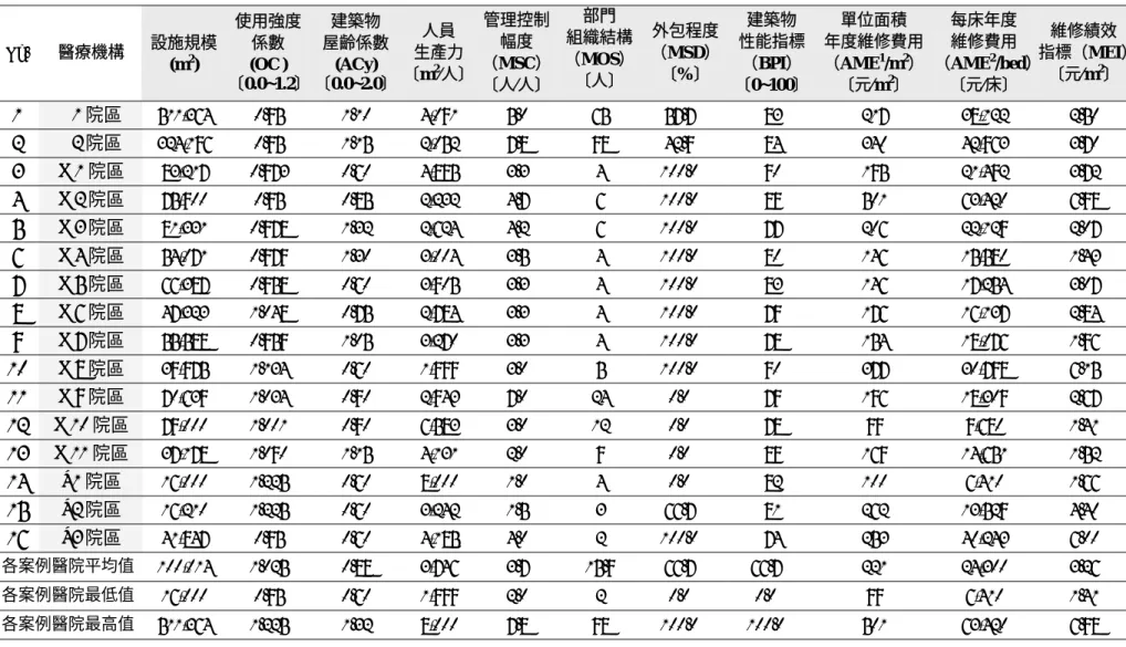 表 3-2  各案例醫療機構關鍵性能指標數據表  No.  醫療機構  設施規模 (m 2 )  使用強度係數 (OC)  〔0.0~1.2〕 建築物  屋齡係數(ACy) 〔0.0~2.0〕 人員  生產力〔m2 ⁄人〕 管理控制幅度 （MSC） 〔人⁄人〕 部門  組織結構 （MOS）〔人〕  外包程度 （MSD）〔%〕  建築物  性能指標（BPI） 〔0~100〕 單位面積  年度維修費用（AME1/m2 ）〔元⁄m2〕  每床年度 維修費用（AME2 /bed）〔元⁄床〕  維修績效  指標（ME