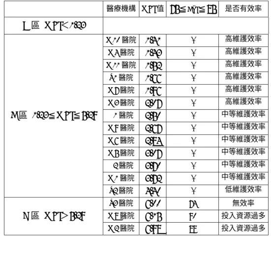表 3-3 MEI 值討論表  醫療機構 MEI 值 75≦ BPI ≦85 是否有效率  A 區 MEI＜1.23  M10 醫院 1.41 -  高維護效率 M4 醫院 1.43 -  高維護效率 M11 醫院 1.52 -  高維護效率 S1 醫院 1.66 -  高維護效率 M7 醫院 1.96 -  高維護效率 M3 醫院 2.07 -  高維護效率 L1 醫院 2.50 -  中等維護效率 M9 醫院 2.67 -  中等維護效率 M6 醫院 2.84 -  中等維護效率 M5 醫院 3.07 