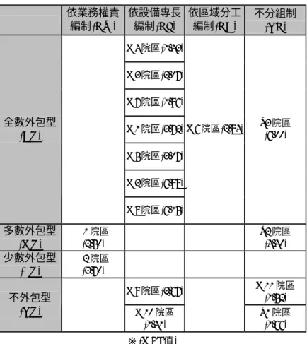 表 3-7  院內編制與委外策略對照表  依業務權責 編制(GW) 依設備專長編制(GF) 依區域分工編制(GA) 不分組制 (NG)  M4 院區(1.43) M3 院區(2.07) M7 院區(1.96) M1 院區(3.72) M5 院區(3.07) M2 院區(6.98)全數外包型(AO)  M8 院區(6.15) M6 院區(2.84) S3 院區 (6.00)  多數外包型 (MO)  L1 院區 (2.50)  S2 院區 (4.40)  少數外包型 (LO)  L2 院區 (3.70)  M