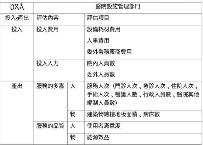 表 4-2 PEFM 模型投入產出評估項目表  投入內容：  z  投入費用：人事費用、委外勞物廠商費用、設備耗材費用。  z  投入人力：人員數、委外勞務人員數。  醫院支付設施管理部門的費用主要為人事費用與委外勞務廠商費用，以及提供人 員修繕、替換、保養建築物與設備的耗材費用。因此在評估相關績效時，這些相關費 用皆需列入作為考量。目前醫院設施管理部門多採委外勞務的管理策略，因此投入人 力可分為院內與委外的人員數。  產出內容：  z  服務量：服務人次、建築總樓地板面積、病床數  z  服務品質：使用者