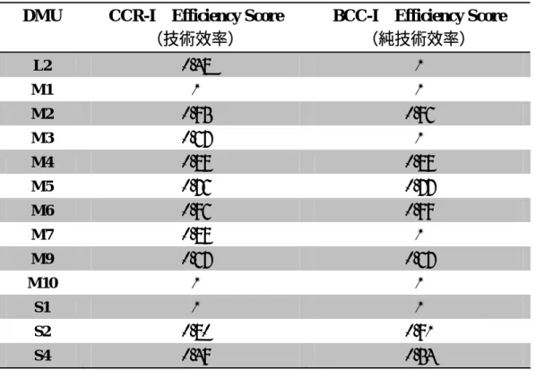 表 5-5  DMUs 於 CCR-I / BCC-I 模式下的效率得分表  DMU  CCR-I  Efficiency Score 