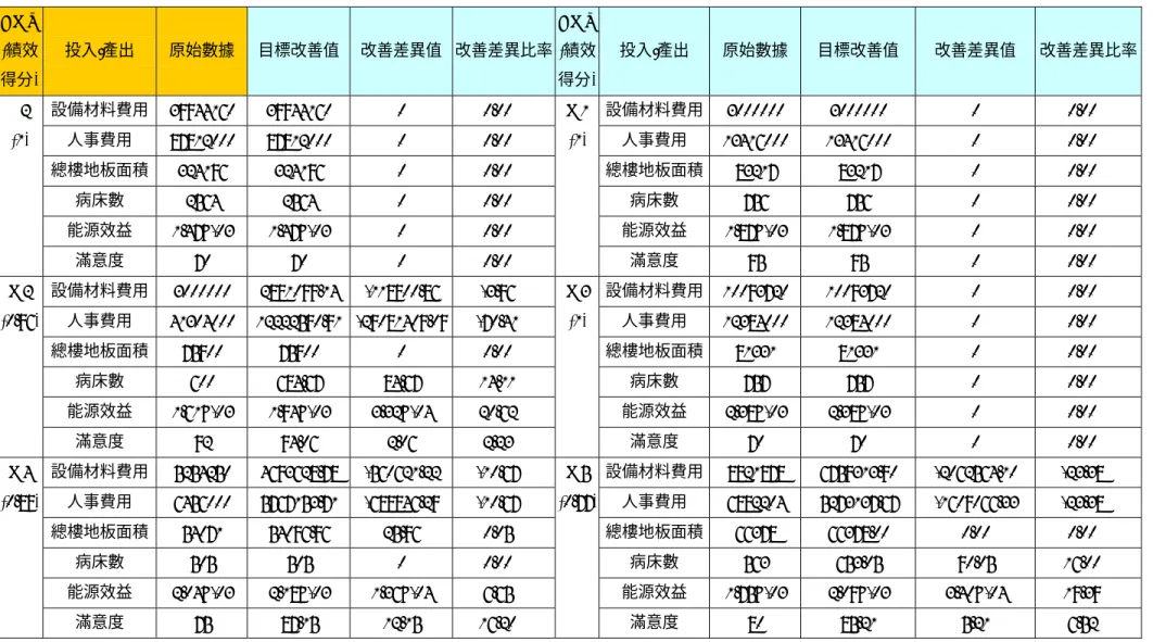 表 5-8 DMUs 差額變數表  DMU  (績效 得分)  投入/產出  原始數據  目標改善值 改善差異值 改善差異比率 DMU(績效得分) 投入/產出  原始數據 目標改善值  改善差異值  改善差異比率  設備材料費用 39944160 39944160  0  0.00%  設備材料費用 3000000 3000000  0  0.00%  人事費用  87812000 87812000  0  0.00%  人事費用  13416000 13416000 0  0.00%  總樓地板面積 32