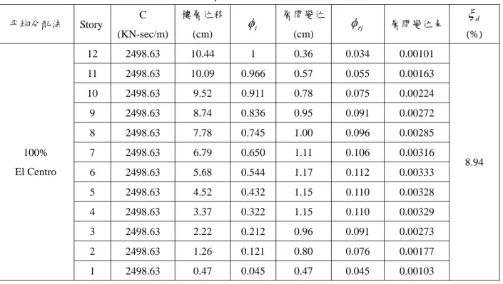 表 4-32(b) Setback Building 二維構架受 100%El Centro 地震擾動下之分析結果 